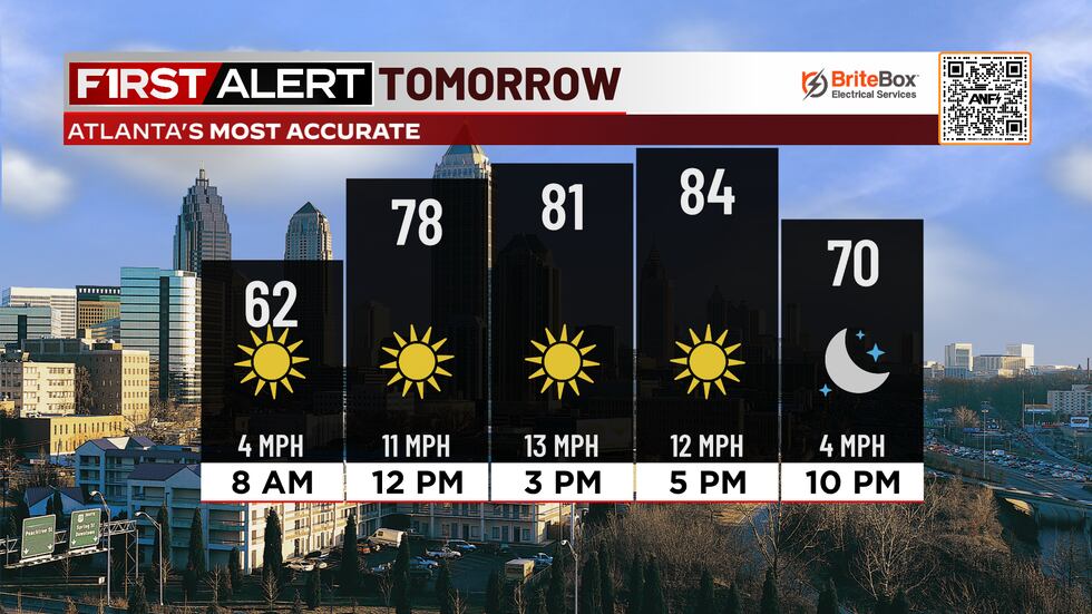 Temperatures climb into the low to mix 80s Saturday afternoon.