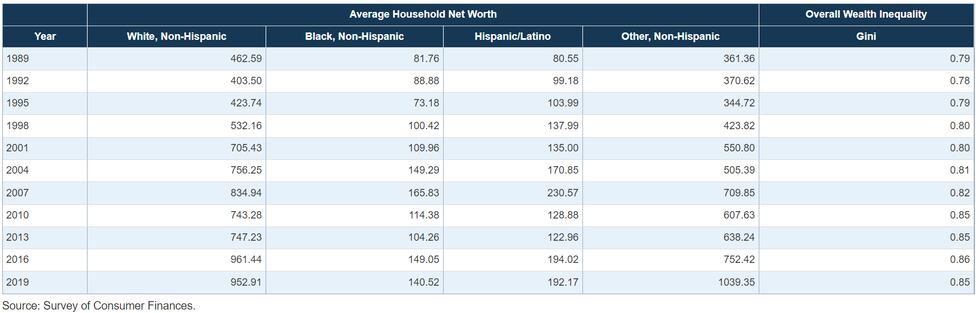Household net worth and income, by race and ethnicity